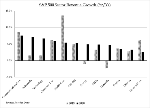 S&P 500 Sector Revenue Growth (Yr/Yr) | Source: FactSet Data