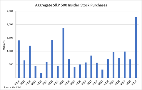 Aggregate S&P 500 Insider Stock Purchases 