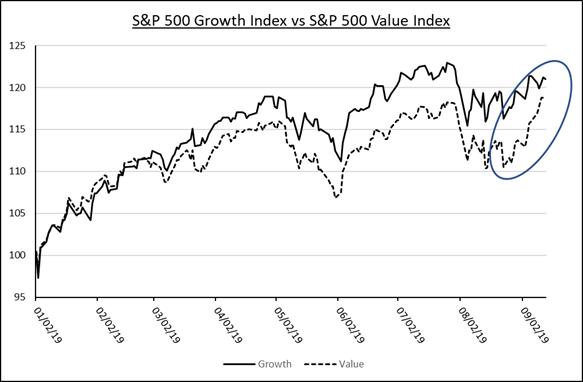 S&P 500 Growth Index vs S&P 500 Value Index