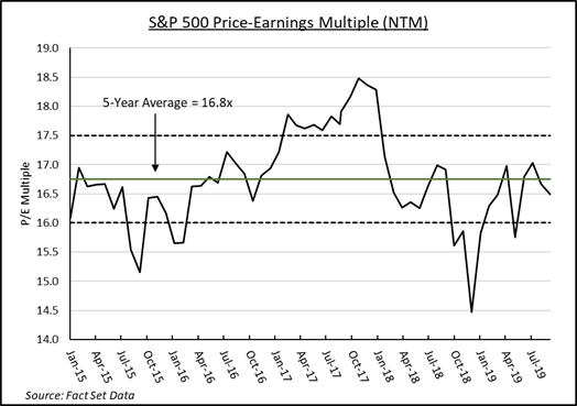 S&P 500 Price-Earnings Multiple (NTM) | Source: FactSet Data
