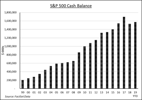 S&P 500 Cash Balance | Source: FactSet, Inc. 