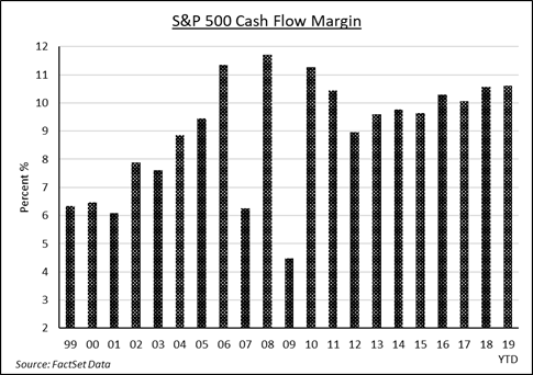 S&P 500 Cash Flow Margin | Source: FactSet, Inc. 