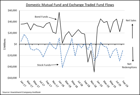 Domestic Mutual Fund and Exchange Traded Fund Flows | Source: Investment Company Institute