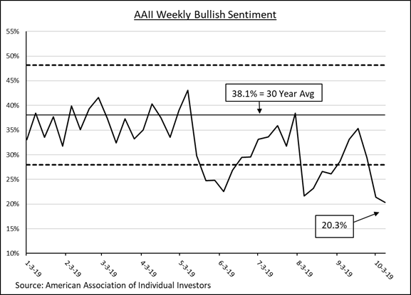 AAII Weekly Bullish Sentiment | Source: American Association of Individual Investors 