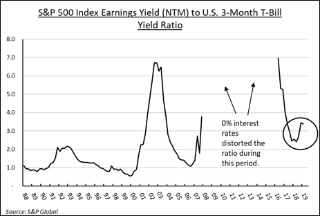 S&P 500 Index Earnings Yield (NTM) to U.S. 3-Month T-Bill Yield Ratio | Source: S&P Global