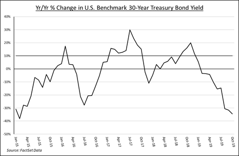 Yr/Yr % Change in U.S. Benchmark 30-Year Treasury Bond Yield | Source: FactSet Data 
