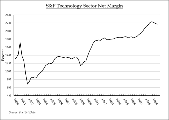  S&P Technology Sector Net Margin | Source: FactSet Data 
