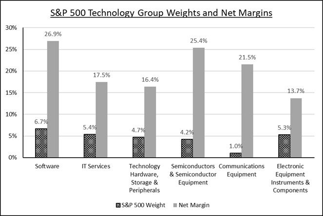 S&P 500 Technology Group Weights and Net Margins | Source: FactSet Data