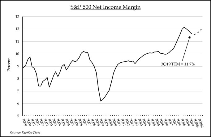 S&P 500 Net Income Margin | Source: FactSet Data 