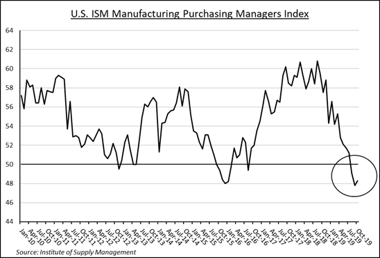 U.S. ISM Manufacturing Purchasing Managers Index | Source: Institute of Supply Management 