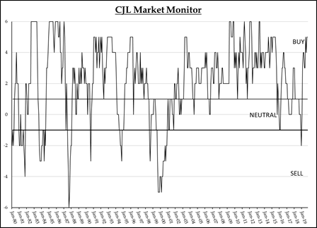 CJL Market Monitor | Source: C.J. Lawrence