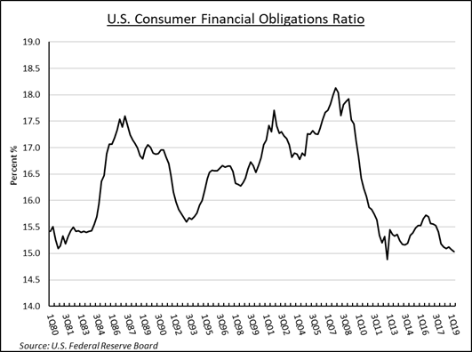 U.S. Consumer Financial Obligations Ratio | Source: U.S. Federal Reserve Board 