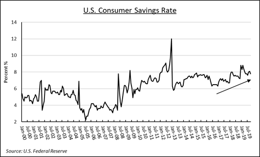 U.S. Consumer Savings Rate | Source: U.S. Federal Reserve