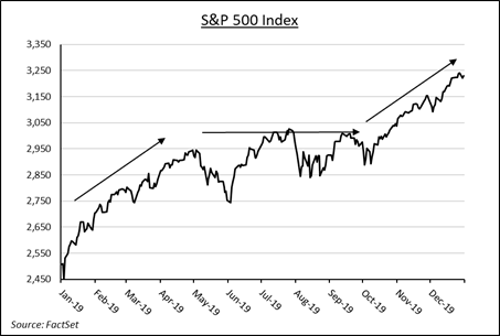 S&P 500 Index 