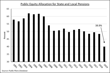 Public Equity Allocation for State and Local Pensions | 
Source: Public Plans Disclosure