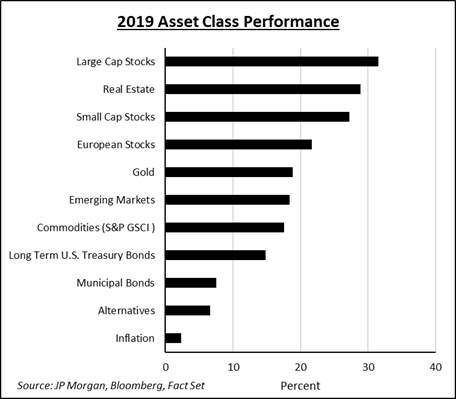 2019 Asset Class Performance | Source: JP Morgan, Bloomberg, FactSet