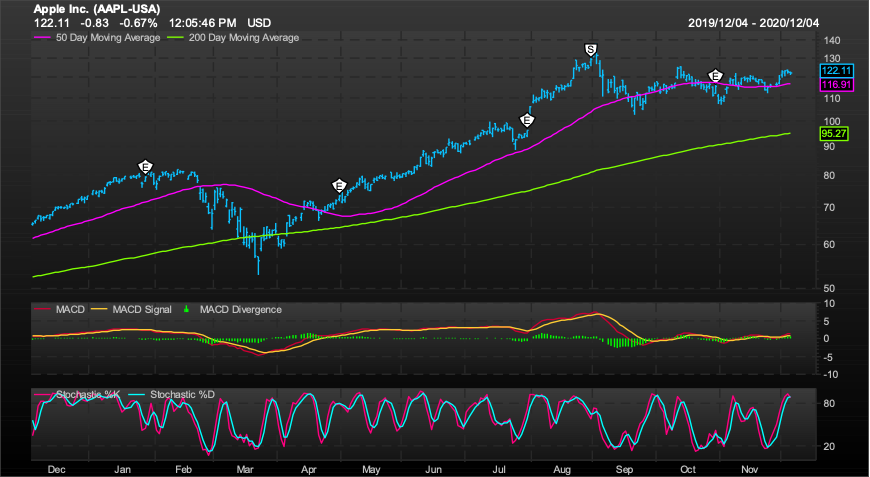 Apple Inc. (AAPL-USA) 2019/12/04 - 2020/12/04